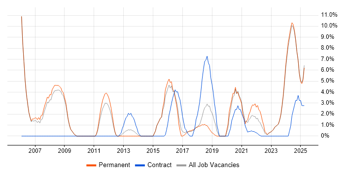 Job vacancy trend for Process Improvement in Stratford-upon-Avon