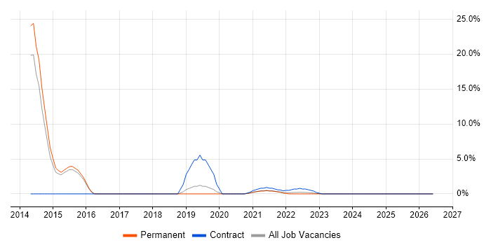 Product Backlog job vacancy trend in Stratford-upon-Avon