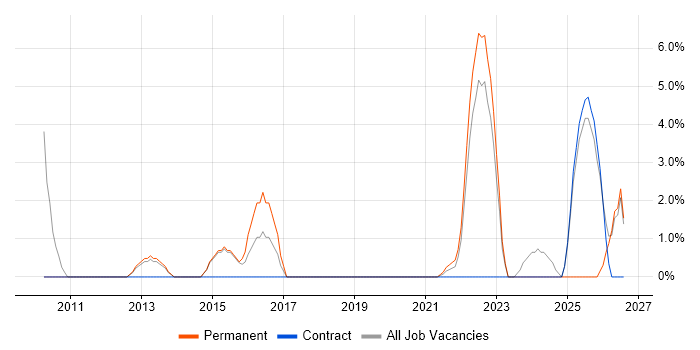 Product Management job vacancy trend in Stratford-upon-Avon