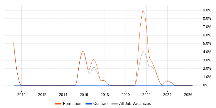 Product Roadmap job vacancy trend in Stratford-upon-Avon