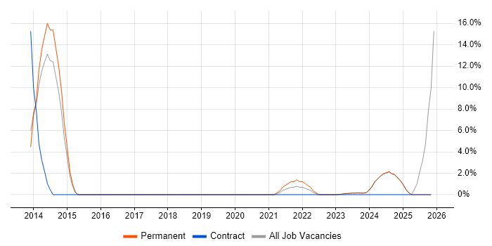 Product Strategy job vacancy trend in Stratford-upon-Avon