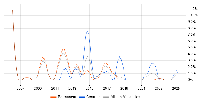 Job vacancy trend for Programme Management in Stratford-upon-Avon Job vacancy trend for Programme Management in Stratford-upon-Avon