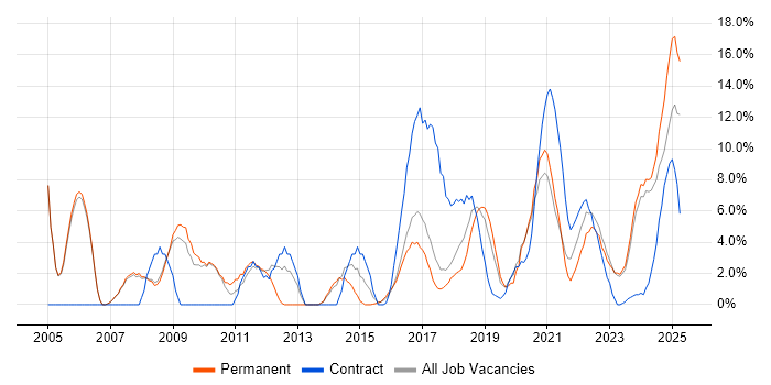 Job vacancy trend for Project Delivery in Stratford-upon-Avon