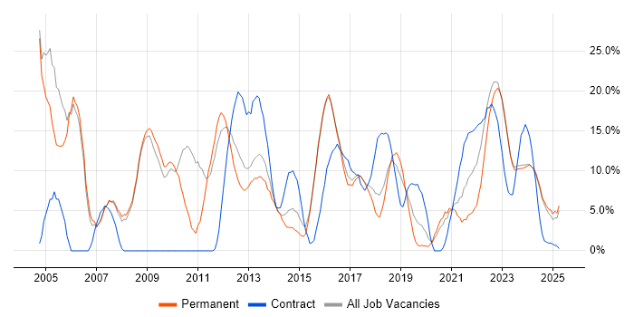 Job vacancy trend for Project Management in Stratford-upon-Avon