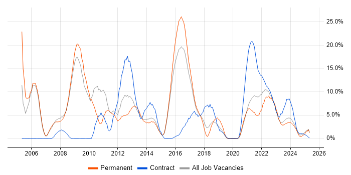 Job vacancy trend for Project Manager in Stratford-upon-Avon