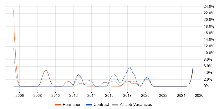 Job vacancy trend for Project Planning in Stratford-upon-Avon