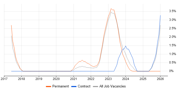 Public Cloud job vacancy trend in Stratford-upon-Avon
