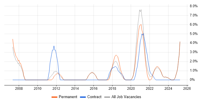 Job vacancy trend for Public Sector in Stratford-upon-Avon Job vacancy trend for Public Sector in Stratford-upon-Avon