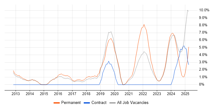 Job vacancy trend for Python in Stratford-upon-Avon Job vacancy trend for Python in Stratford-upon-Avon