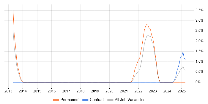 Job vacancy trend for QA Engineer in Stratford-upon-Avon Job vacancy trend for QA Engineer in Stratford-upon-Avon