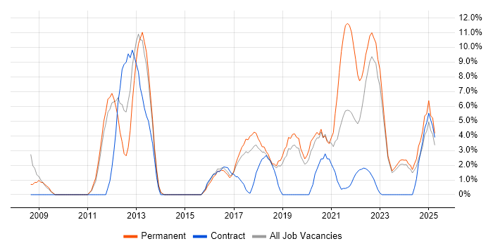 Job vacancy trend for QA in Stratford-upon-Avon