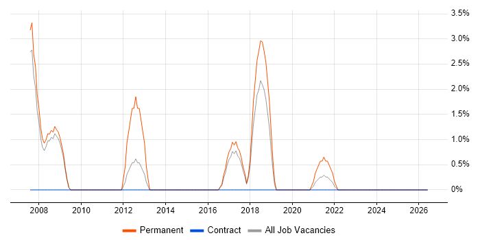 Quality Management job vacancy trend in Stratford-upon-Avon