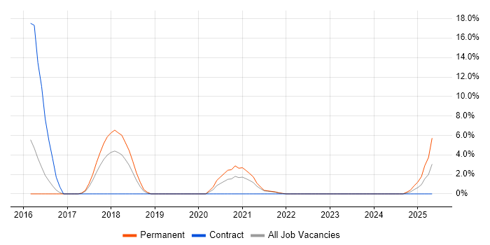 Job vacancy trend for React Developer in Stratford-upon-Avon