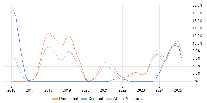 Job vacancy trend for React in Stratford-upon-Avon Job vacancy trend for React in Stratford-upon-Avon