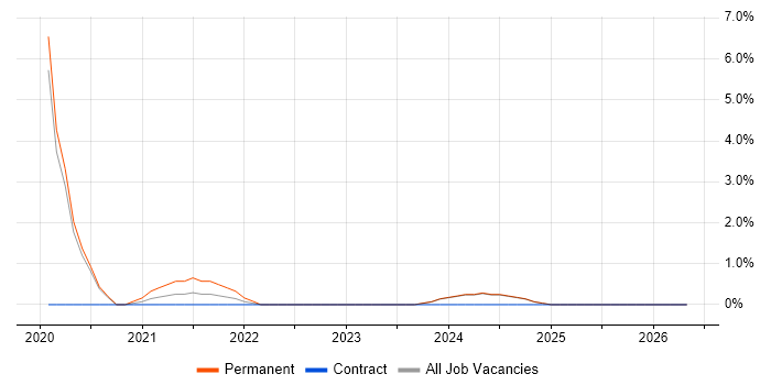 Red Team job vacancy trend in Stratford-upon-Avon