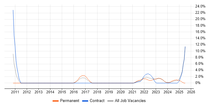 Job vacancy trend for Regulatory Change in Stratford-upon-Avon