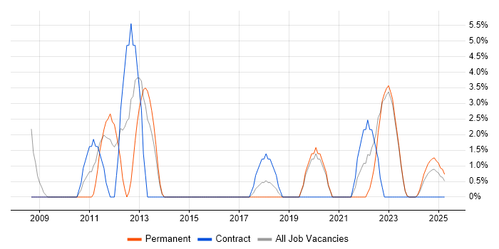 Job vacancy trend for Release Management in Stratford-upon-Avon Job vacancy trend for Release Management in Stratford-upon-Avon
