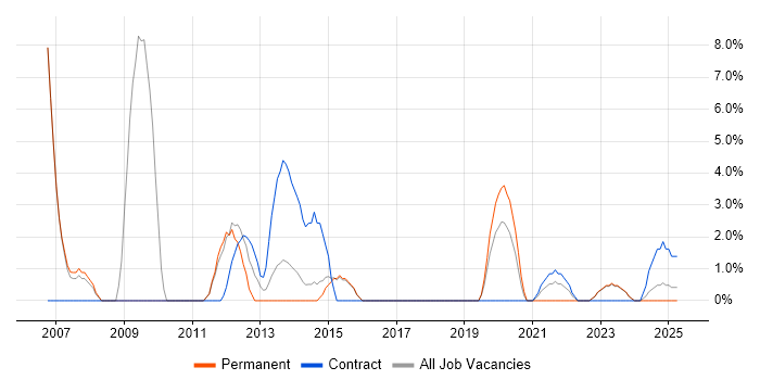 Job vacancy trend for Report Analyst in Stratford-upon-Avon Job vacancy trend for Report Analyst in Stratford-upon-Avon