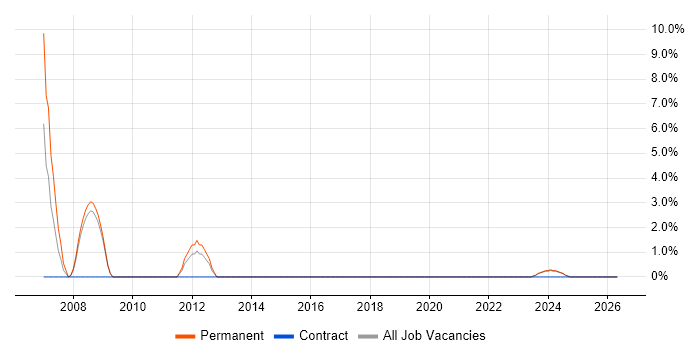 Report Developer job vacancy trend in Stratford-upon-Avon
