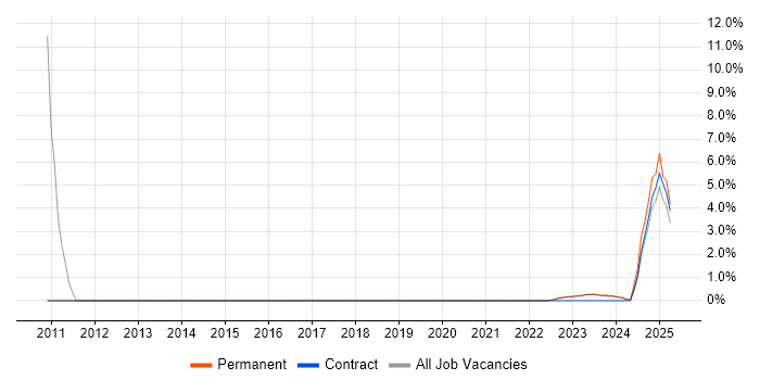 Job vacancy trend for Requirements Analysis in Stratford-upon-Avon
