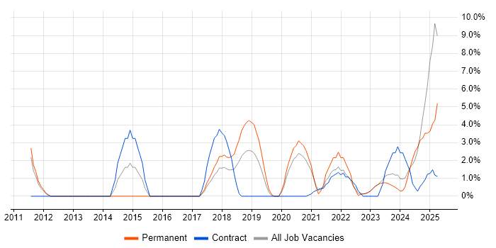 Job vacancy trend for Resource Management in Stratford-upon-Avon