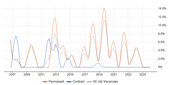 Retail job vacancy trend in Stratford-upon-Avon