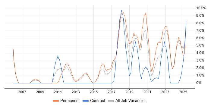 Job vacancy trend for Risk Management in Stratford-upon-Avon