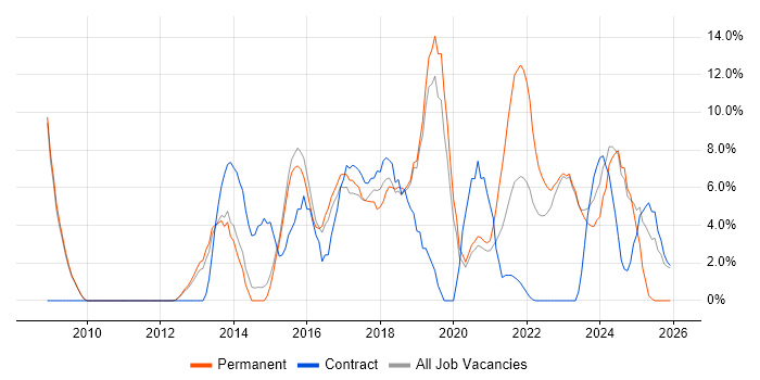 Roadmaps job vacancy trend in Stratford-upon-Avon