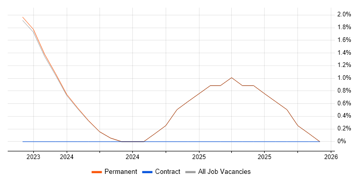 Rust job vacancy trend in Stratford-upon-Avon