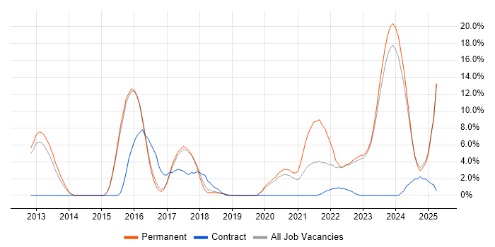 Job vacancy trend for SaaS in Stratford-upon-Avon Job vacancy trend for SaaS in Stratford-upon-Avon