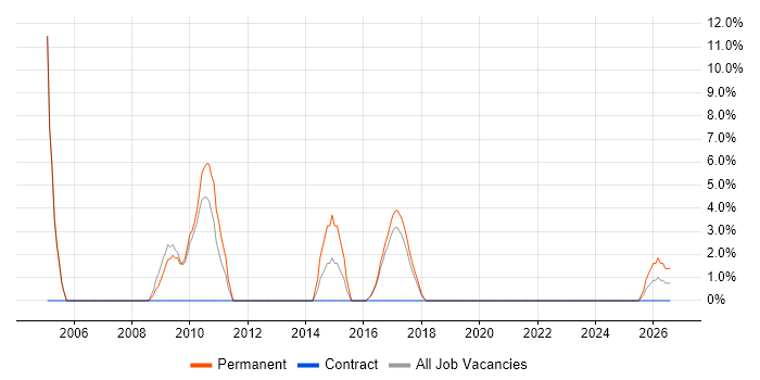 Sales Executive job vacancy trend in Stratford-upon-Avon