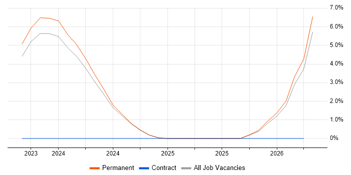 Sales Representative job vacancy trend in Stratford-upon-Avon