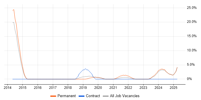 Job vacancy trend for Salesforce in Stratford-upon-Avon