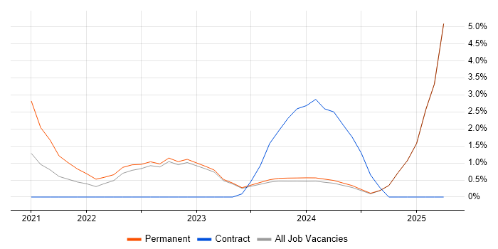 Job vacancy trend for Scaled Agile Framework in Stratford-upon-Avon