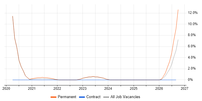 Scorecard job vacancy trend in Stratford-upon-Avon