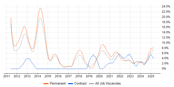 Job vacancy trend for Scrum in Stratford-upon-Avon Job vacancy trend for Scrum in Stratford-upon-Avon