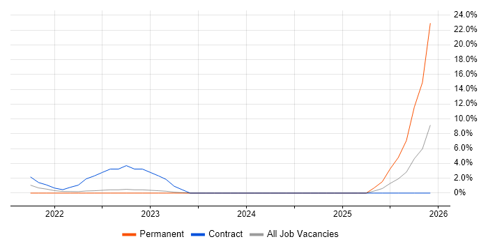 SD-WAN job vacancy trend in Stratford-upon-Avon