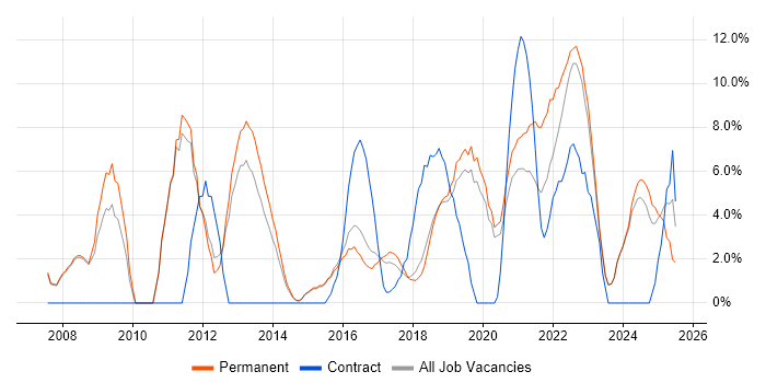 Job vacancy trend for SDLC in Stratford-upon-Avon