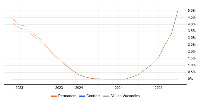 Job vacancy trend for Secure Coding in Stratford-upon-Avon