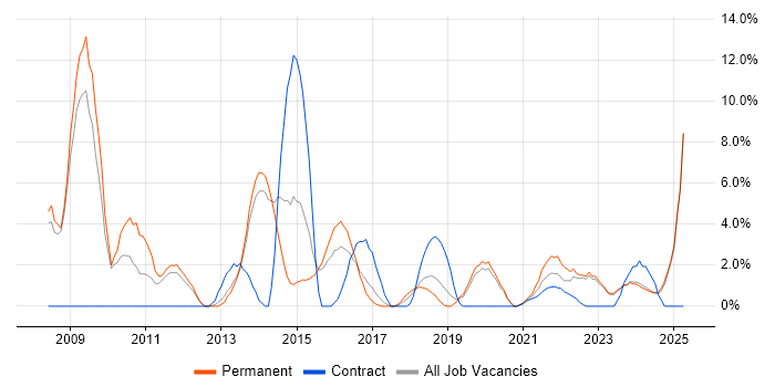 Job vacancy trend for Security Cleared in Stratford-upon-Avon Job vacancy trend for Security Cleared in Stratford-upon-Avon