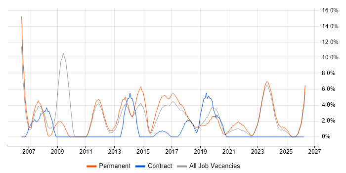 Self-Motivation job vacancy trend in Stratford-upon-Avon