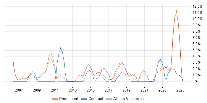 Job vacancy trend for Senior Analyst in Stratford-upon-Avon Job vacancy trend for Senior Analyst in Stratford-upon-Avon