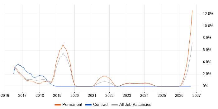 Senior Architect job vacancy trend in Stratford-upon-Avon