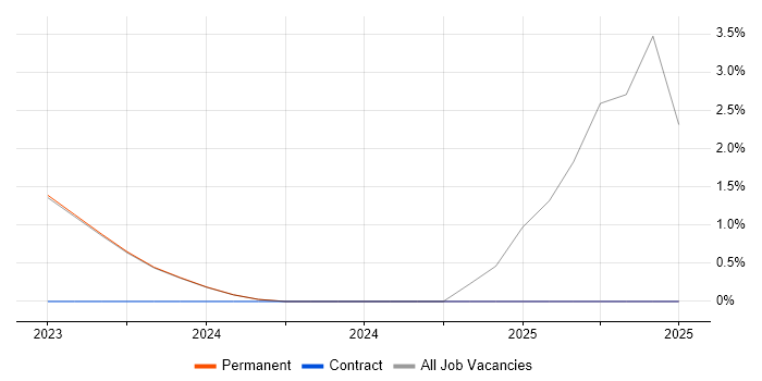 Job vacancy trend for Senior Business Manager in Stratford-upon-Avon