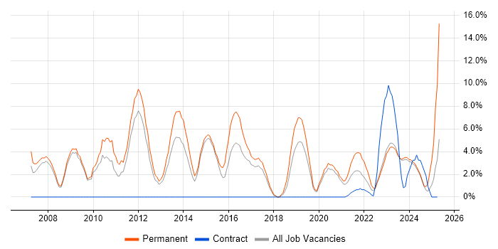 Job vacancy trend for Senior Developer in Stratford-upon-Avon