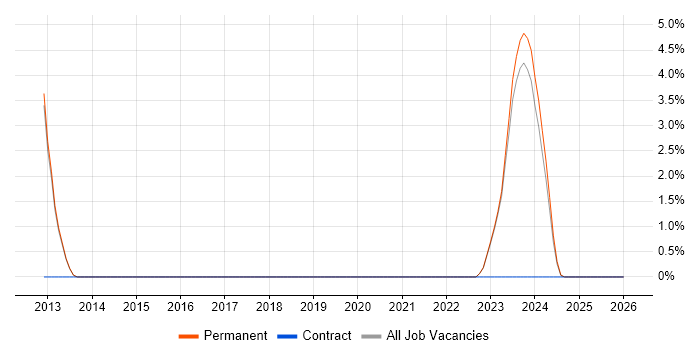 Senior Software Engineer job vacancy trend in Stratford-upon-Avon