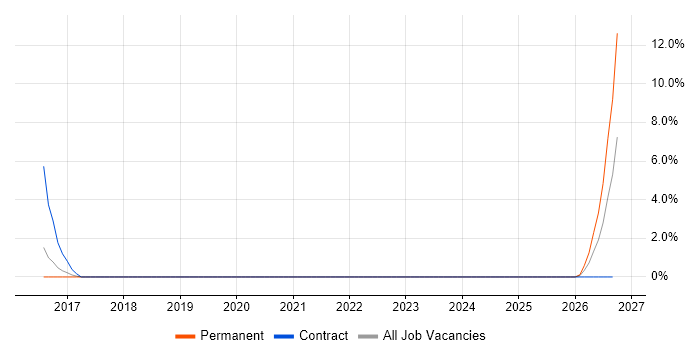 Senior Solutions Architect job vacancy trend in Stratford-upon-Avon