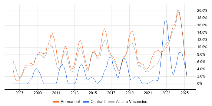 Job vacancy trend for Senior in Stratford-upon-Avon Job vacancy trend for Senior in Stratford-upon-Avon