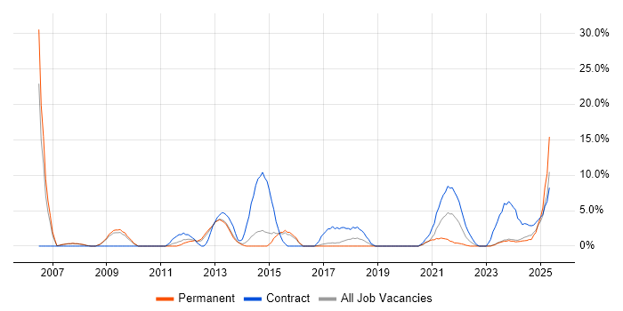 Job vacancy trend for Service Analyst in Stratford-upon-Avon