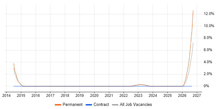 Service Catalogue job vacancy trend in Stratford-upon-Avon
